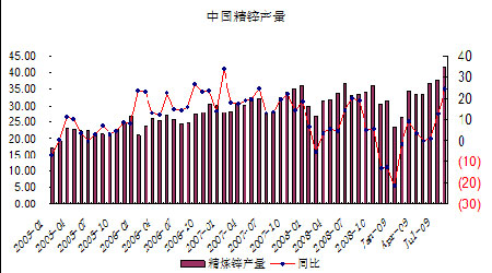 图为中国精锌产量走势图.(图片来源:中信建投期货)