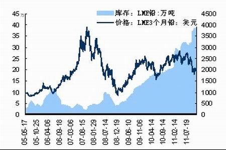 消费淡季铅价有望延续弱势