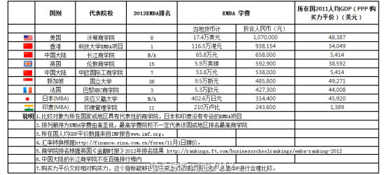 全球各地商学院EMBA学费比价。(制图：新浪财经上海特约观察员 傅悦芬)<a href=