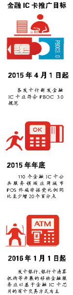 金融IC卡推广目标