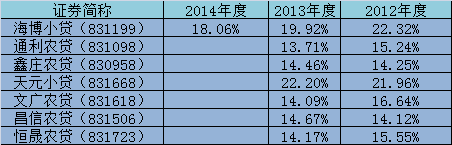 七家小贷公司近年年平均放贷利率