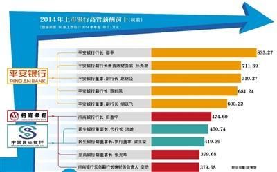 　　银行薪酬