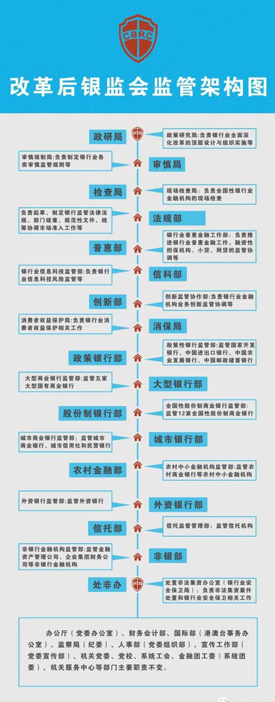 改革后银监会监管架构图
