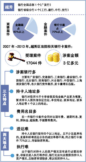 越秀法院发布银行卡案件白皮书 超九成为信用卡透支纠纷
