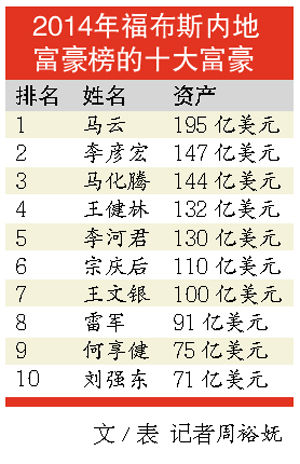 内地十大富豪
