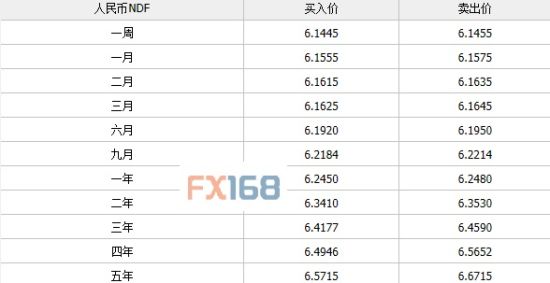 Sina forex