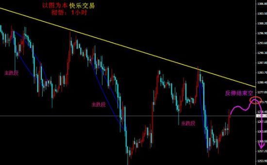 彻悟:反弹结束空,越接近1278胜算越大!_手机新浪网