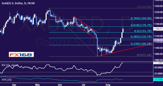 Forex fx168