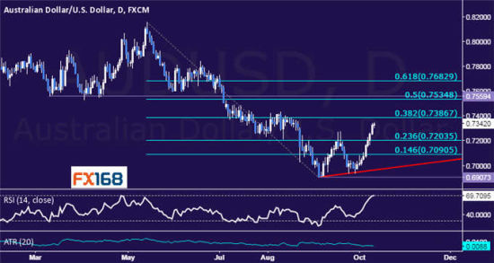 Forex fx168