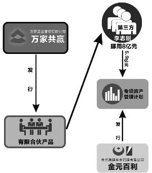 万家共赢称能还本付息，上海金元百利则表示将延后支付