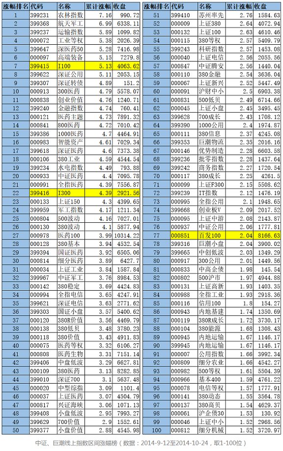 中证、巨潮线上指数区间涨幅榜（数据来源：通达信、新浪财经）