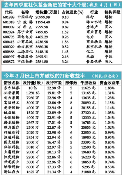 去年四季度社保基金新进前十大个股