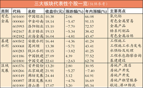 三大板块代表性个股一览