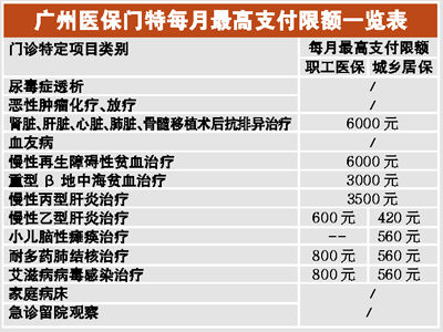 广州乙肝医保门诊报销额度涨3倍