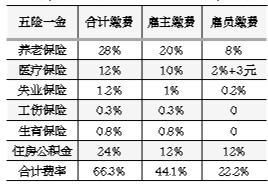 北京某大型民企“五险一金”缴费率
