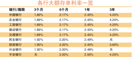 不敌理财 银行争相上浮大额存单利率