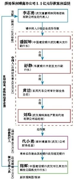 2009年9月、10月李志勇在这里通过客户经理潘晓翔将东风汽车公司1亿元存款转出。
