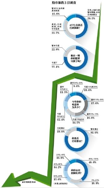 A股暴跌三日市值蒸发9万亿