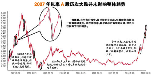 暴跌后反弹概率超八成