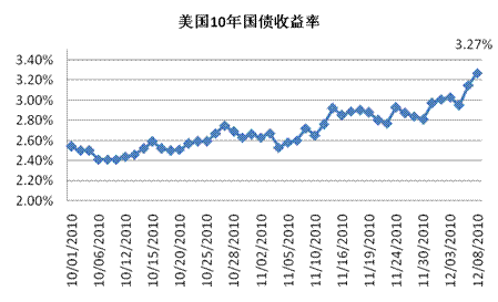 来源：美国联储