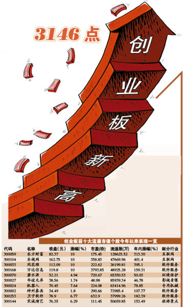 创业板前十大流通市值个股