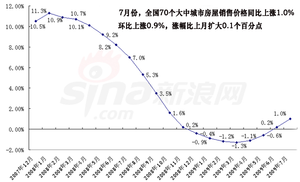 今年以来房价走势图