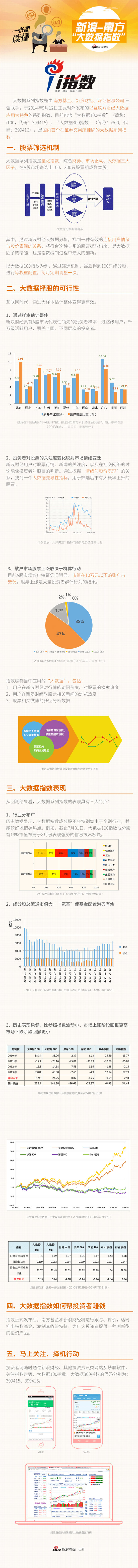 一张图读懂新浪-南方“大数据指数”