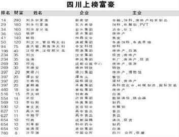 四川上榜富豪