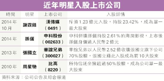 近年来明星入股上市公司情况。（图片来源：明报财经）