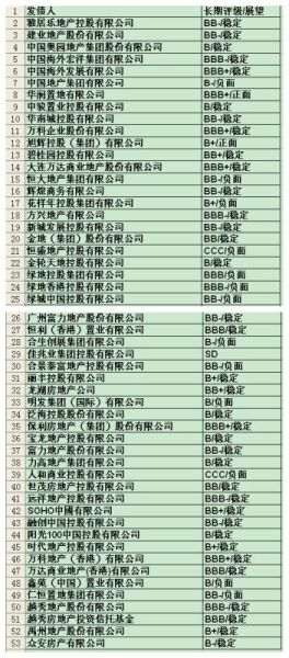 52家境外发债房企最新标普评级全浏览