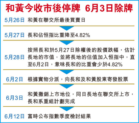 和记黄埔近期安排。（来源：香港交易所）