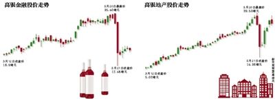 高银金融与高银地产股价走势。