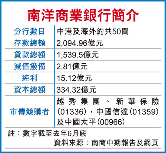 南洋商业银行简介。（来源：香港经济日报）