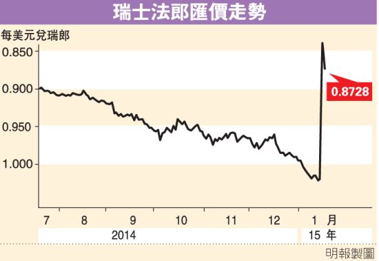 瑞士法郎汇价走势。（来源：明报财经）