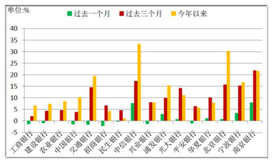 上市银行市场表现对比