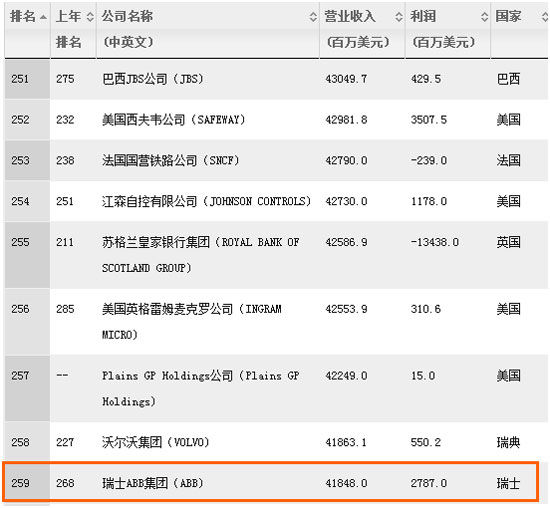 ABB集团2014年世界五百强企业排名