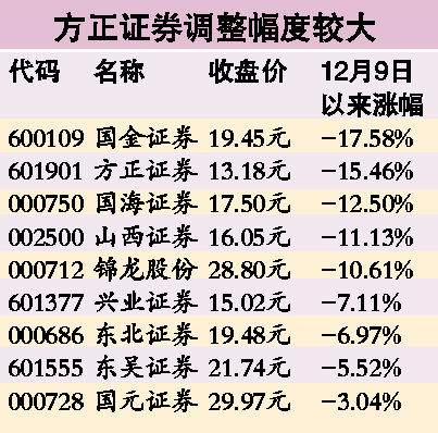 方正证券调整幅度较大