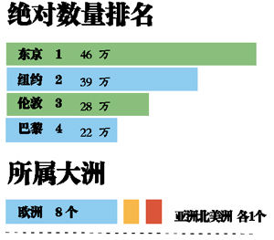 富豪绝对数量排名。
