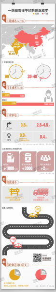 中印制造业的成本对比
