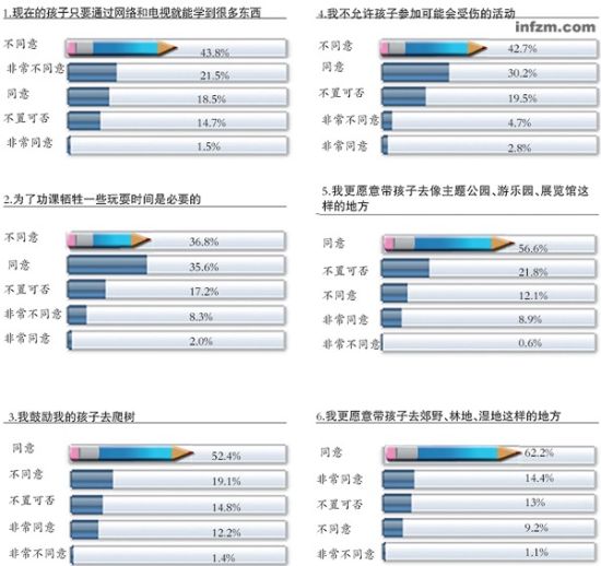 儿童与自然亲密度调查问卷 图表来源新浪环保 （明镜/制图）