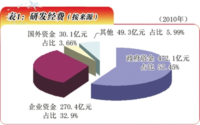 表1：研发经费