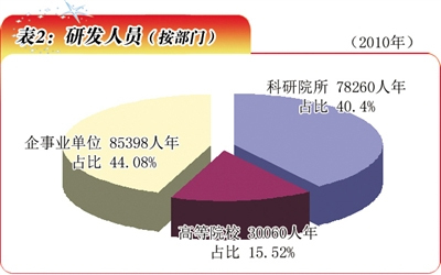 表2：研发人员