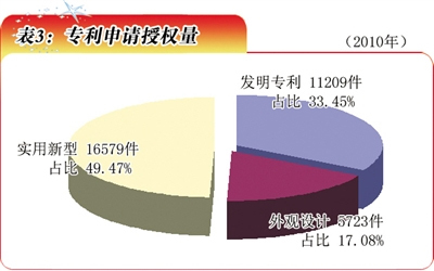 表3：专利申请授权量