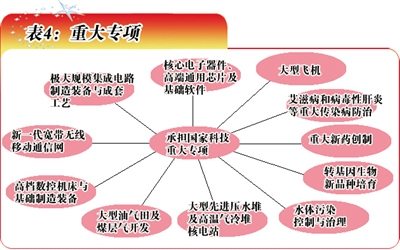 表4：重大专项