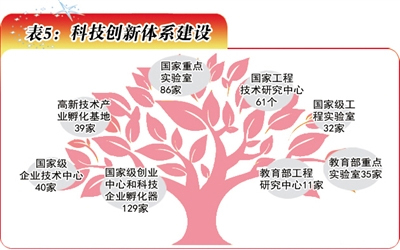 表5：科技创新体系建设