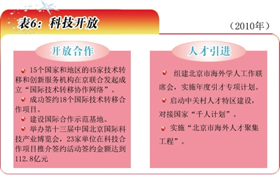表6：科技开放