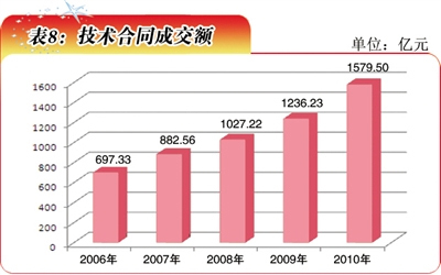 表8：技术合同成交额