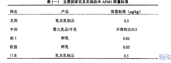 乳制品中黄曲霉毒素M1限量标准