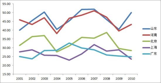 图二，中国部分省市PM2.5年均浓度时间走势图（2001-2010）&nbsp;