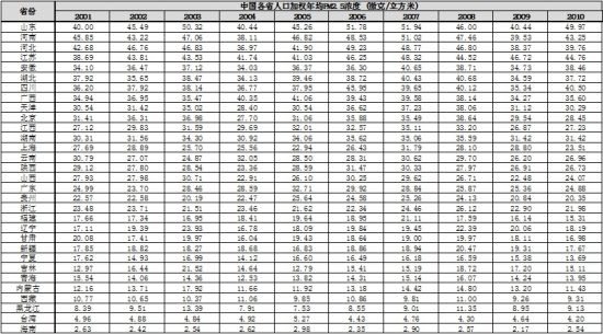 表三，中国各省市自治区（包括台湾） PM2.5年均浓度时间数据表（2001-2010）